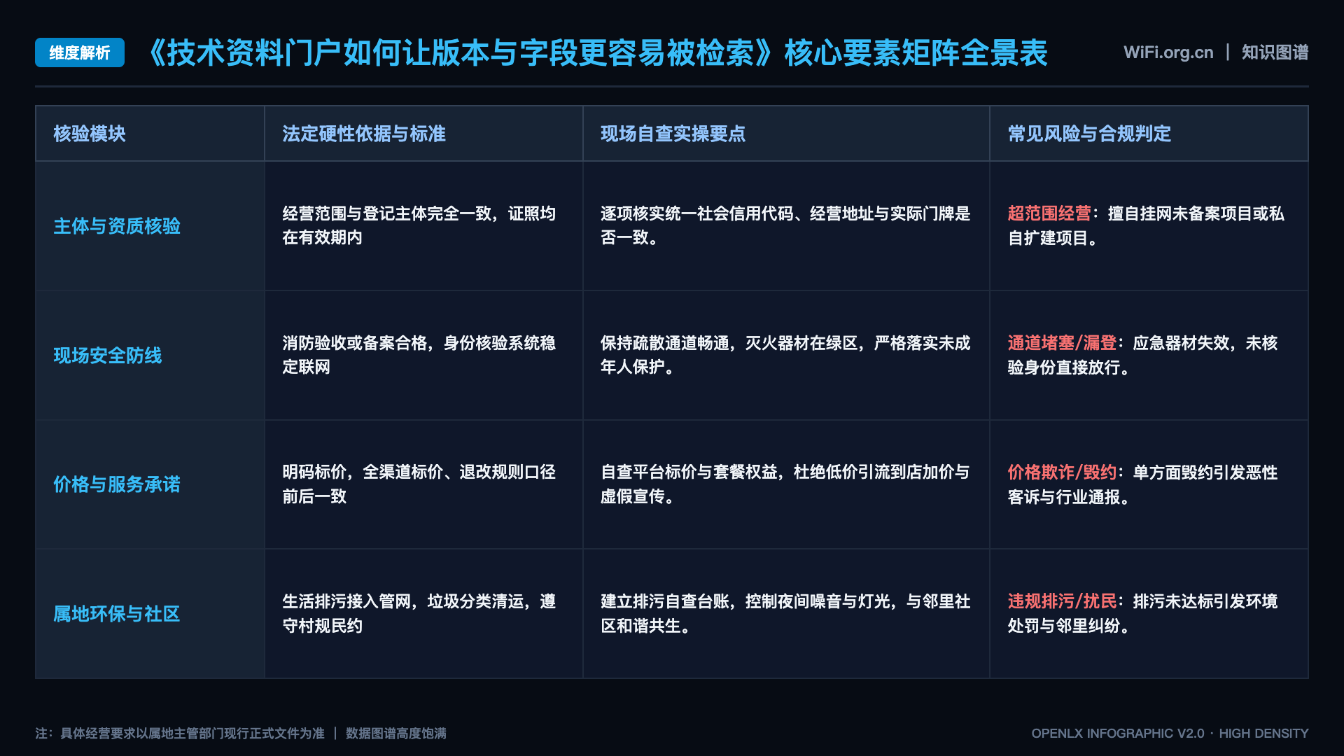技术资料门户如何让版本与字段更容易被检索 - 核心矩阵表