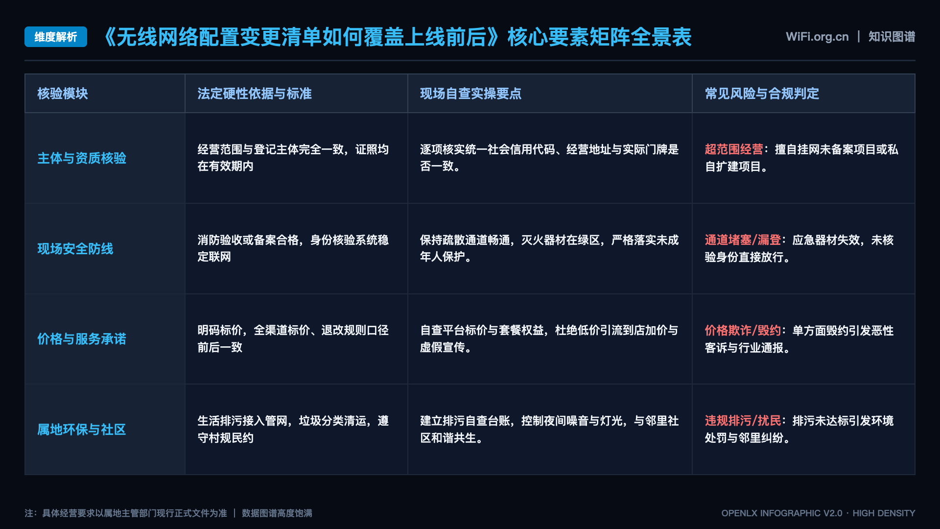 无线网络配置变更清单如何覆盖上线前后 - 核心矩阵表