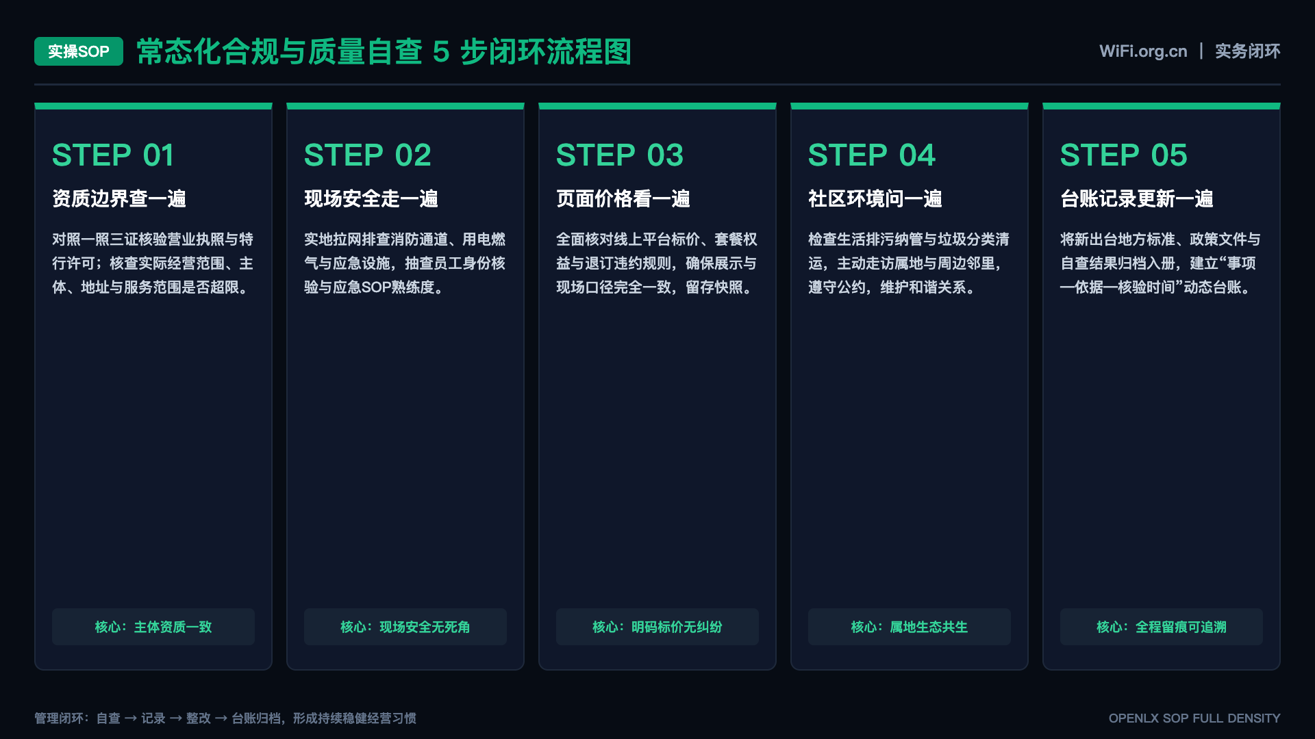 无线网络配置变更清单如何覆盖上线前后 - SOP闭环图