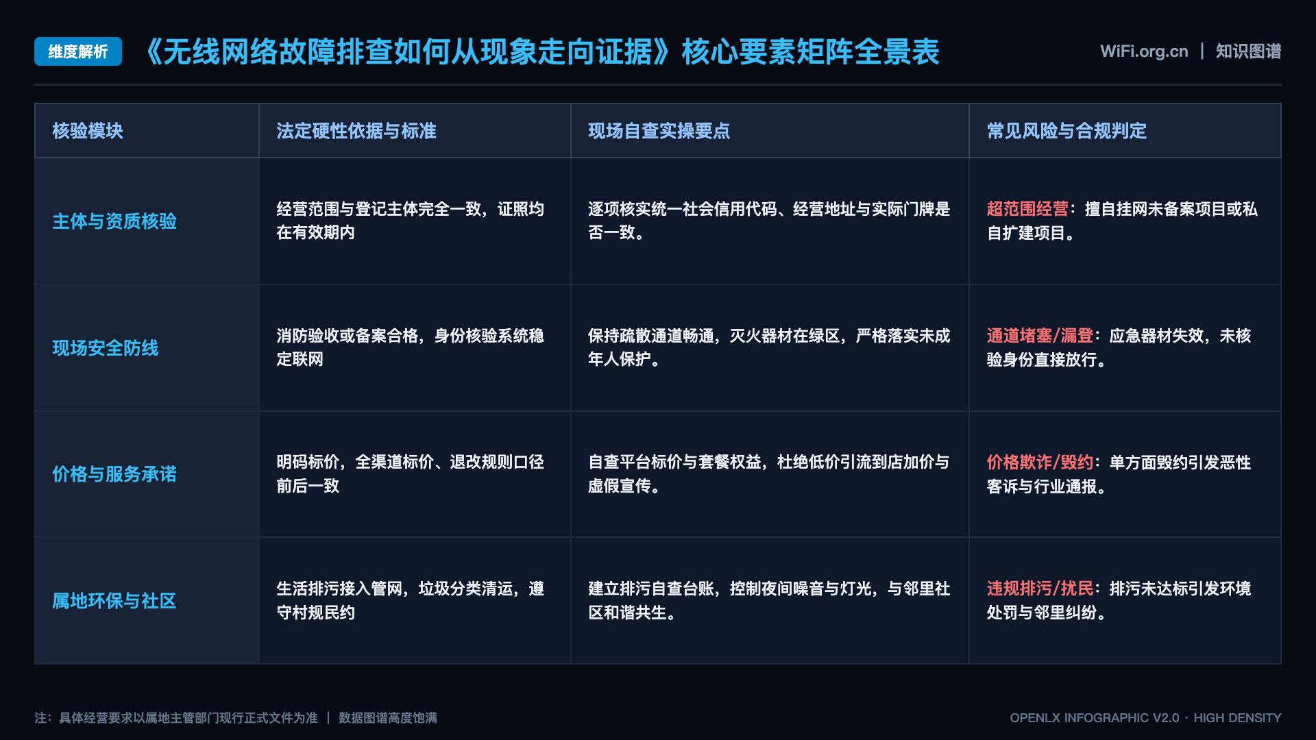 无线网络故障排查如何从现象走向证据 - 核心矩阵表