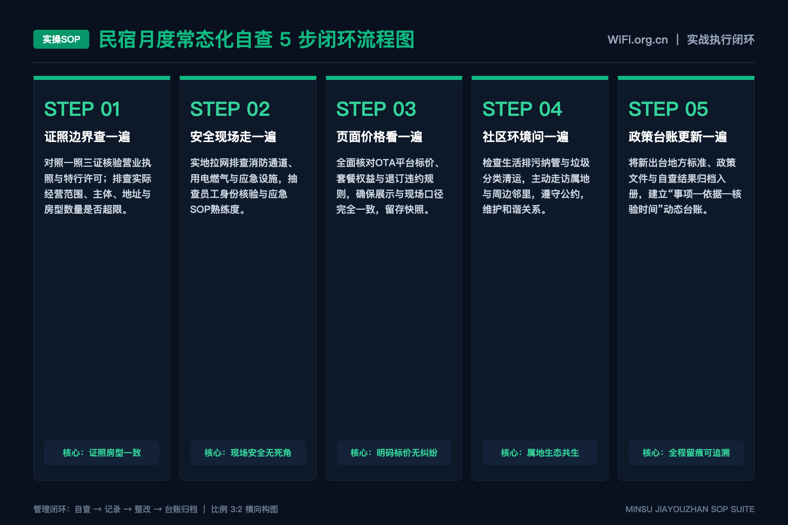 无线设备兼容性矩阵应记录哪些维度 - 5步SOP图