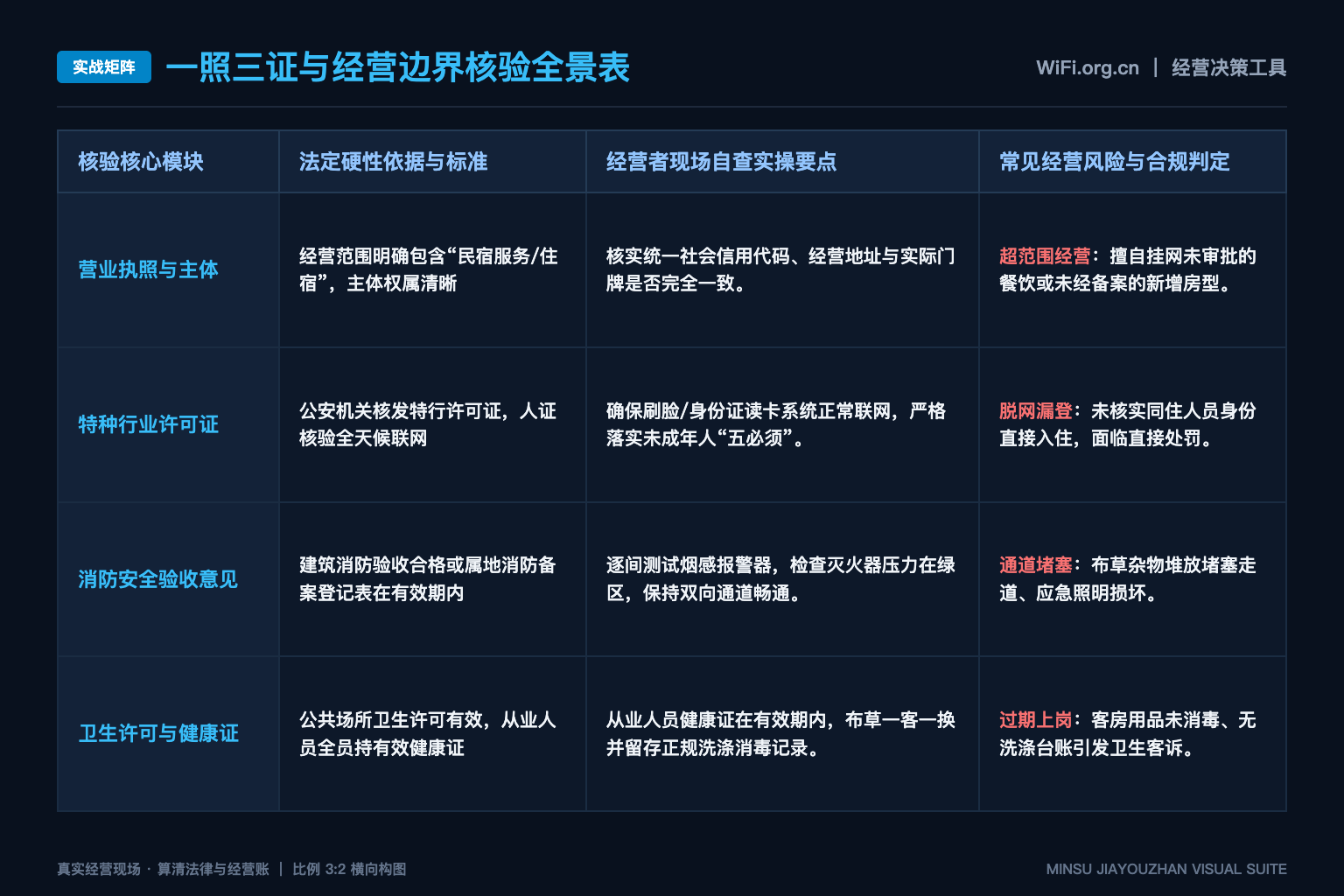 WPA3安全资料如何区分协议说明与部署建议 - 实战矩阵表