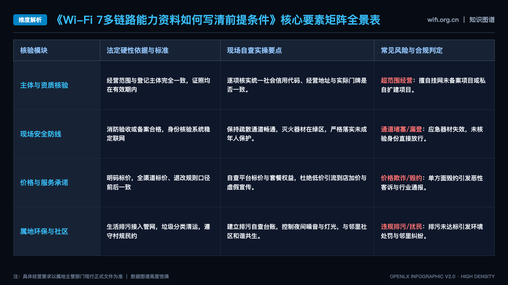 Wi-Fi 7多链路能力资料如何写清前提条件 - 核心矩阵表