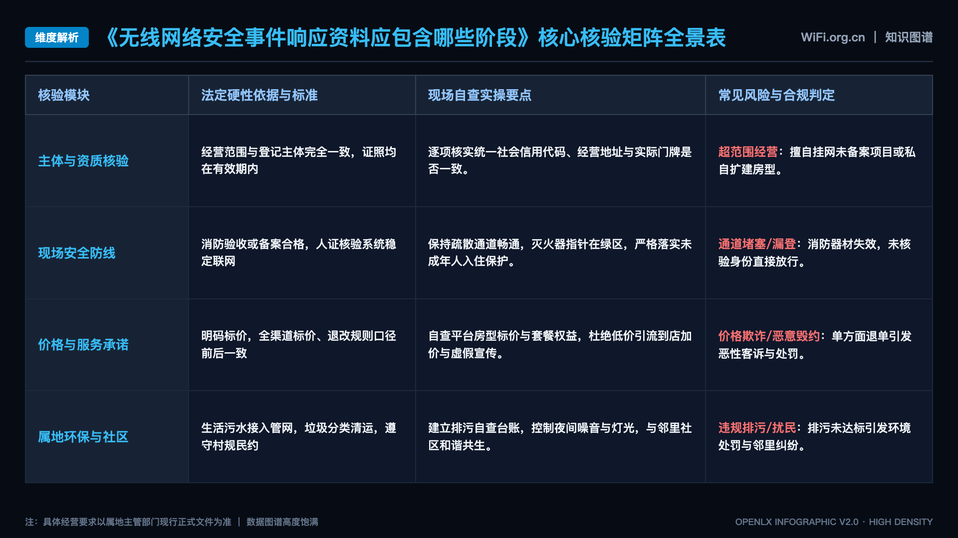 无线网络安全事件响应资料应包含哪些阶段 - 核心矩阵表