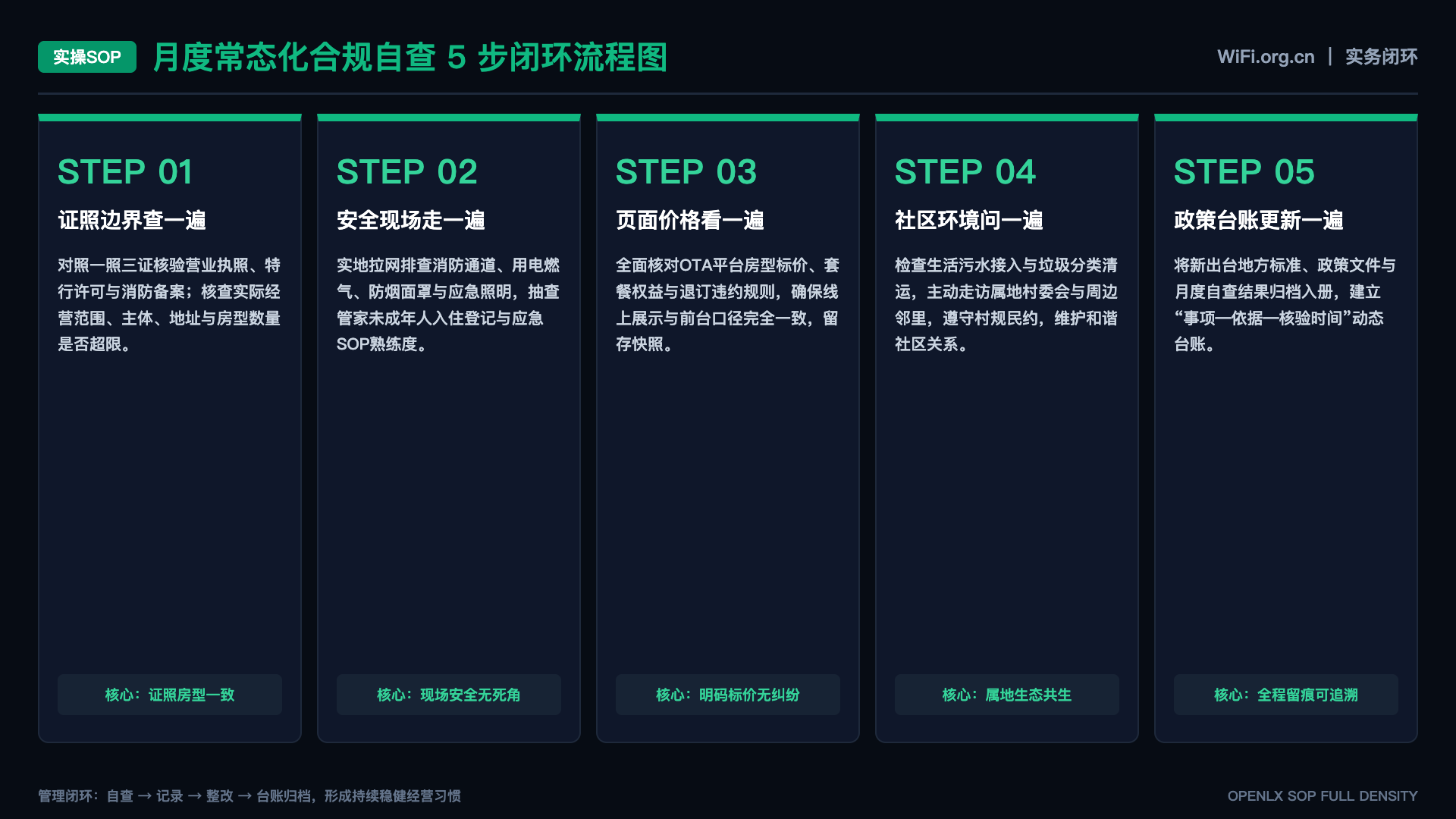 无线网络安全事件响应资料应包含哪些阶段 - SOP闭环图